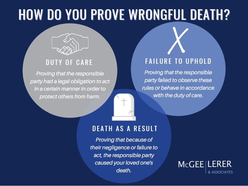 how do you prove wrongful death infographic
